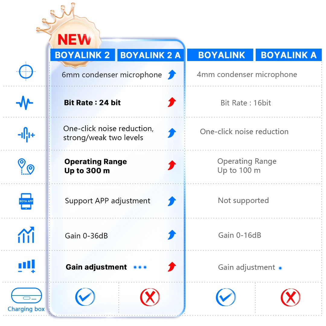 BOYA BOYALINK 2 – Micrófono Lavalier Inalámbrico (300m, 24bit, con Estuche de Carga) para iPhone, Android y Cámaras DSLR