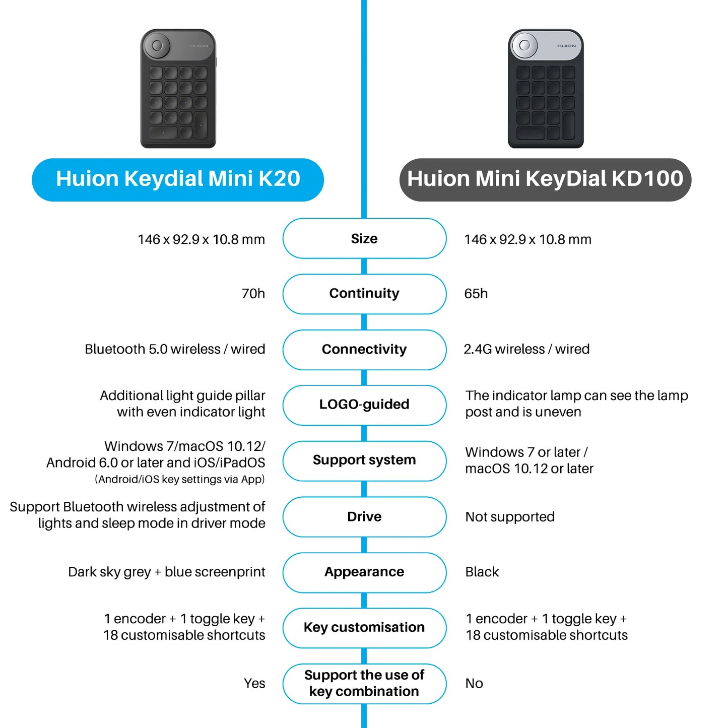 Huion Keydial K20 | Teclado Mini Inalámbrico con 18 Teclas Personalizables y Dial para Tabletas Gráficas, PC y Móviles