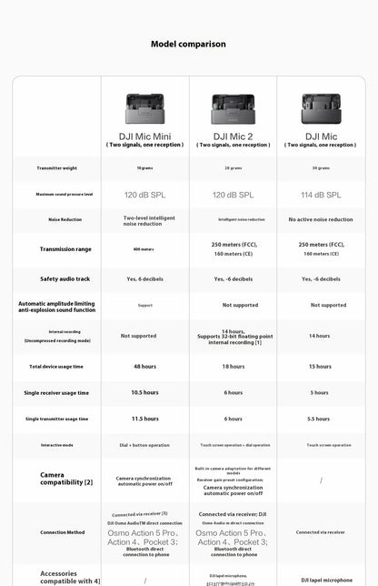 DJI Mic Mini (2TX + 1RX con Estuche de Carga) – 48h de Operación + Cancelación de Ruido Activa