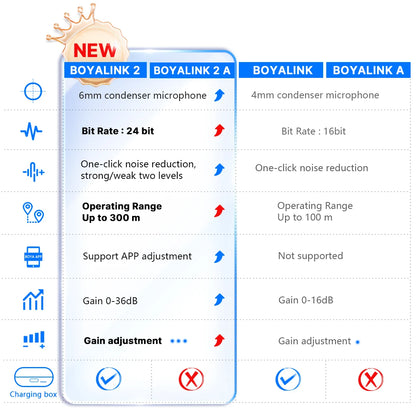 BOYA BOYALINK 2 – Micrófono Lavalier Inalámbrico (300m, 24bit, con Estuche de Carga) para iPhone, Android y Cámaras DSLR